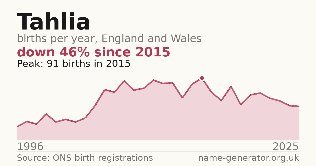 Chart: babies named Tahlia per year in England and Wales, 1996 to 2025, peaking at about 91 in 2015