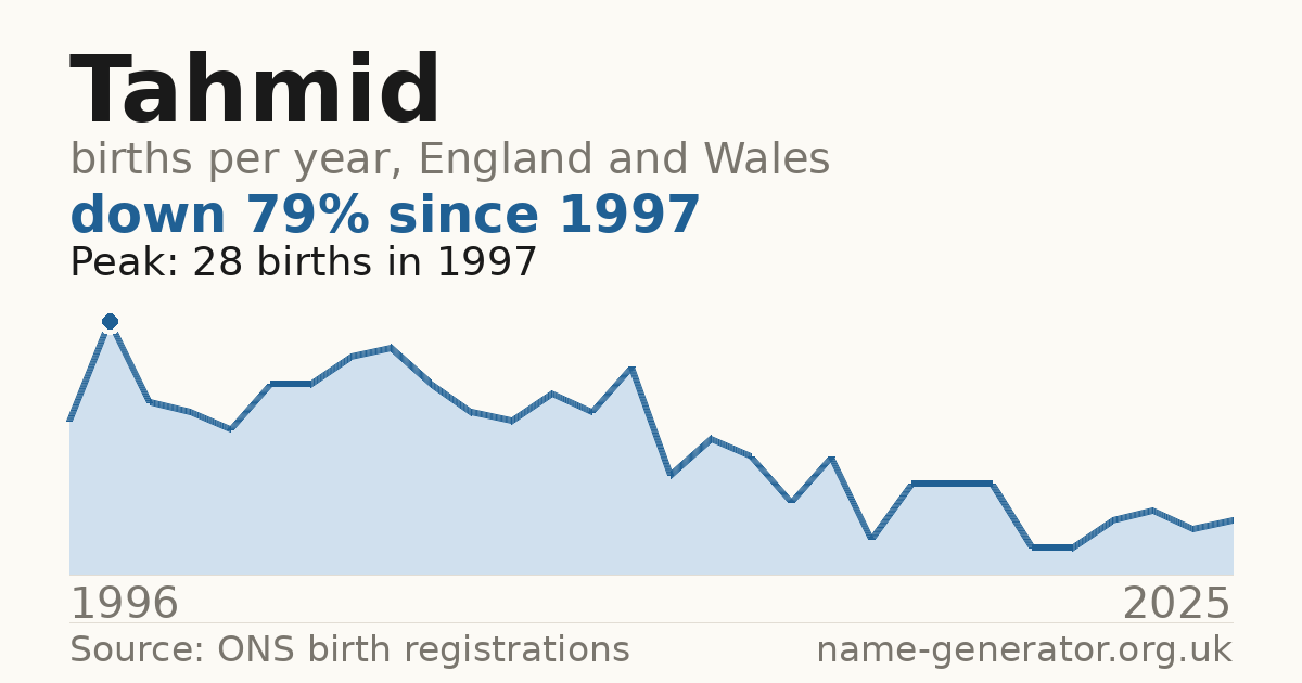 Chart: babies named Tahmid per year in England and Wales, 1996 to 2025, peaking at about 28 in 1997