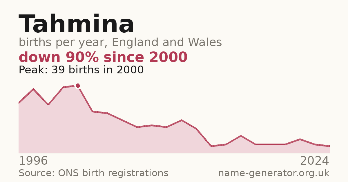 Chart: babies named Tahmina per year in England and Wales, 1996 to 2024, peaking at about 39 in 2000