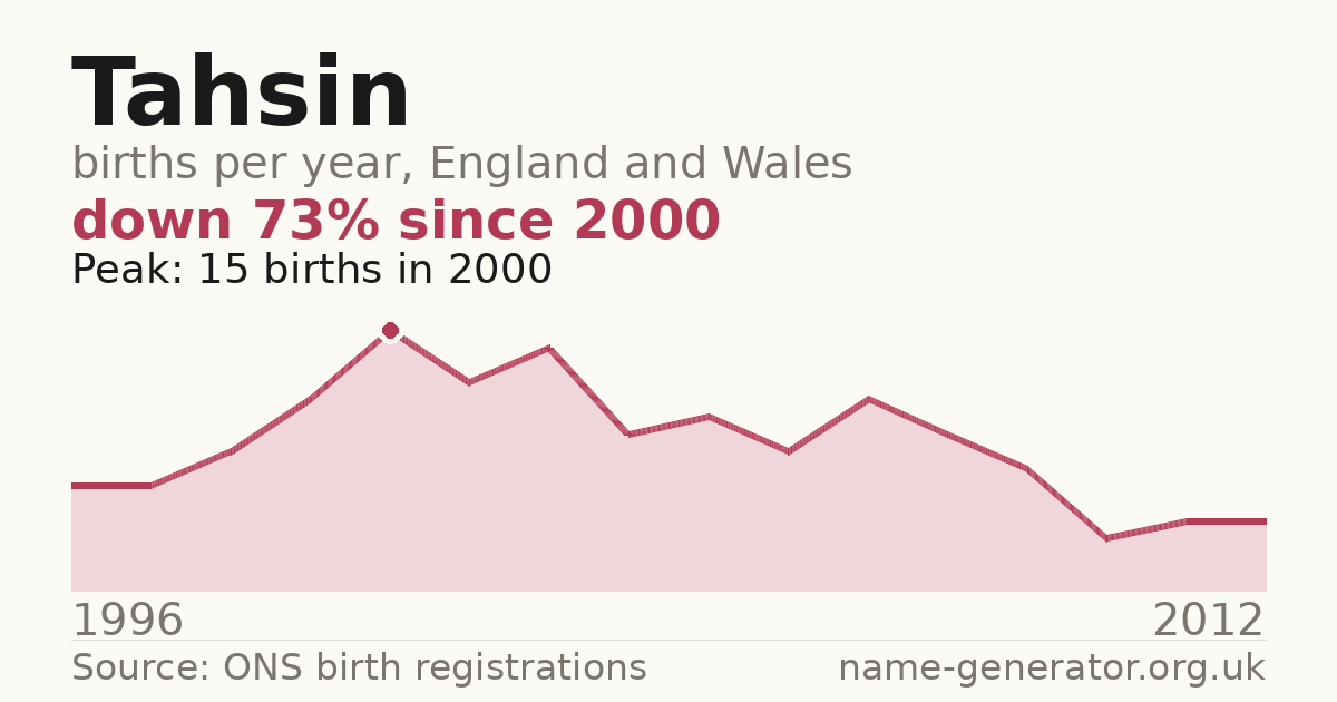 Chart: babies named Tahsin per year in England and Wales, 1996 to 2012, peaking at about 15 in 2000