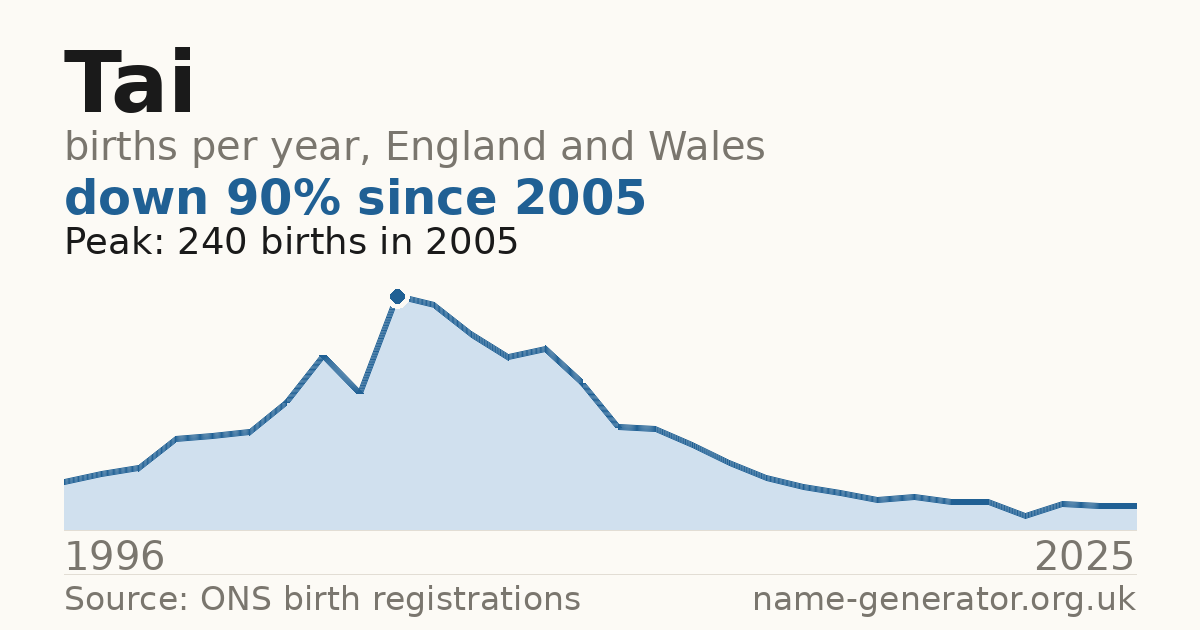 Chart: babies named Tai per year in England and Wales, 1996 to 2025, peaking at about 240 in 2005