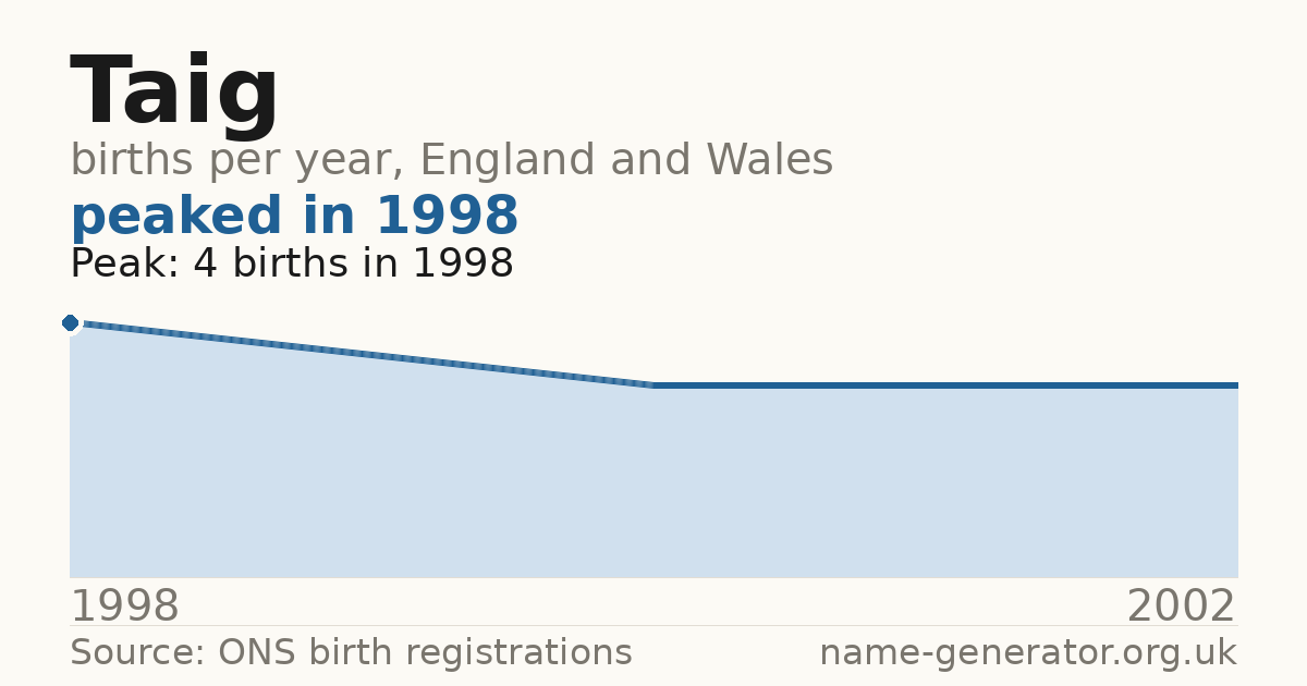 Chart: babies named Taig per year in England and Wales, 1998 to 2002, peaking at about 4 in 1998