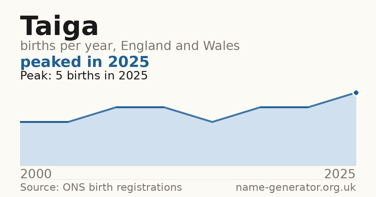 Chart: babies named Taiga per year in England and Wales, 2000 to 2025, peaking at about 5 in 2025