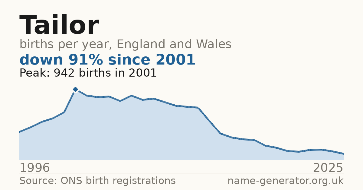 Chart: babies named Tailor per year in England and Wales, 1996 to 2025, peaking at about 942 in 2001