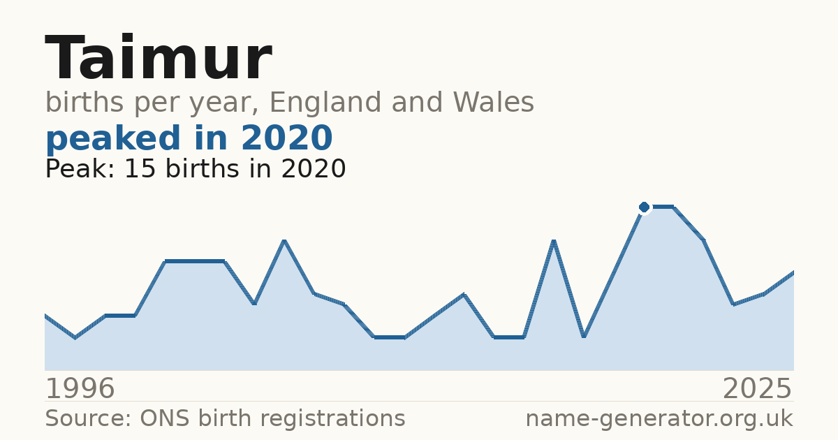 Chart: babies named Taimur per year in England and Wales, 1996 to 2025, peaking at about 15 in 2020