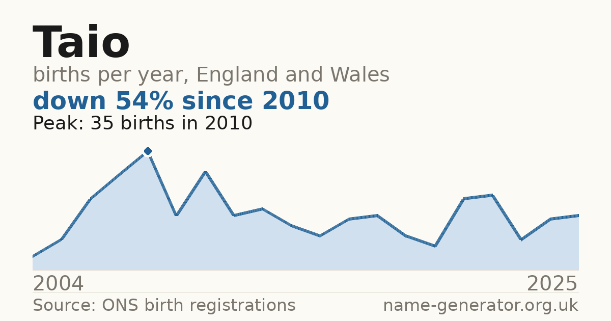 Chart: babies named Taio per year in England and Wales, 2004 to 2025, peaking at about 35 in 2010