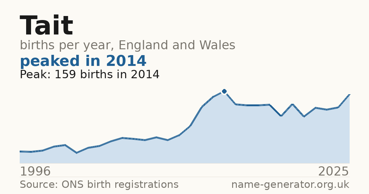 Chart: babies named Tait per year in England and Wales, 1996 to 2025, peaking at about 159 in 2014