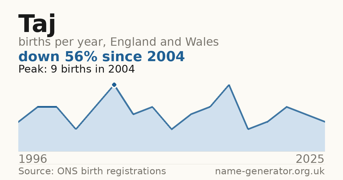 Chart: babies named Taj per year in England and Wales, 1996 to 2025, peaking at about 9 in 2004