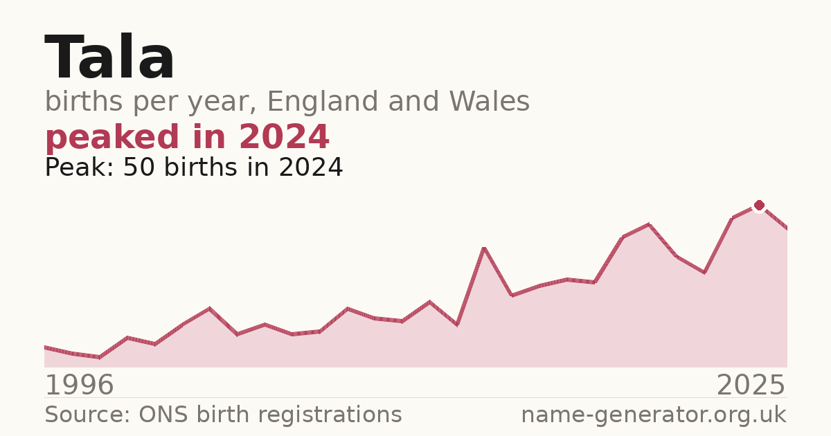 Chart: babies named Tala per year in England and Wales, 1996 to 2025, peaking at about 50 in 2024