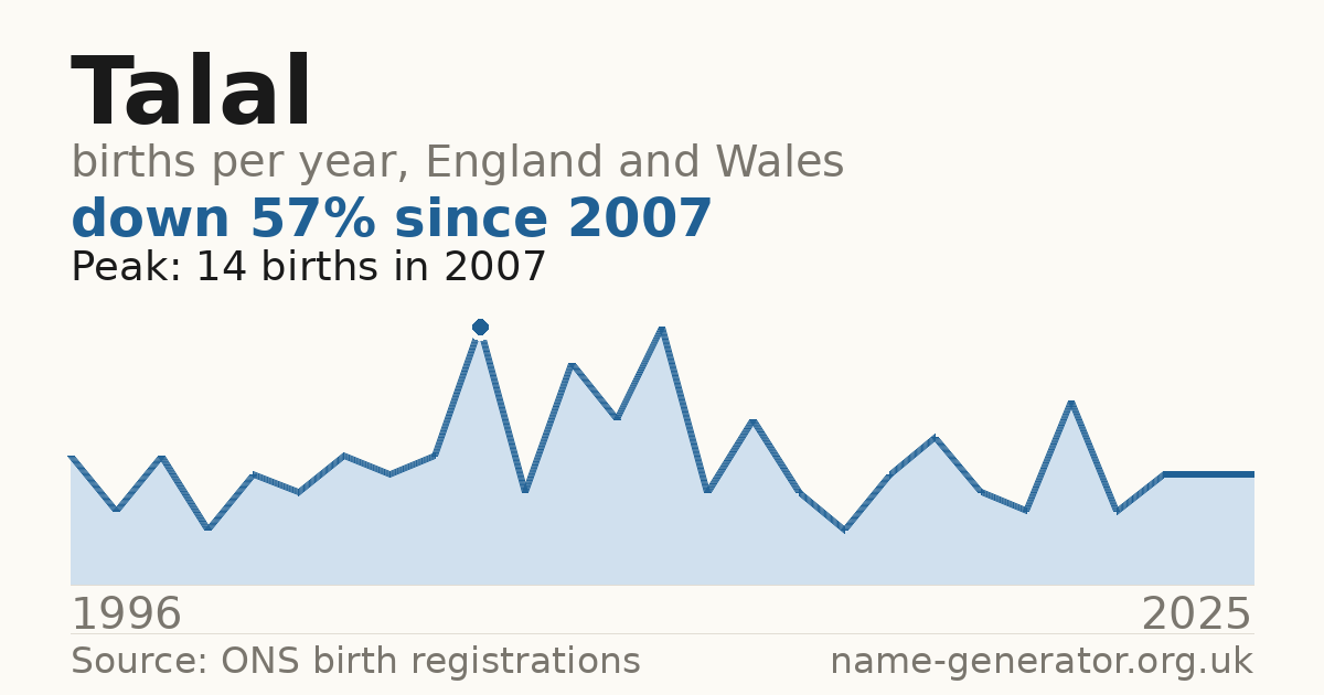 Chart: babies named Talal per year in England and Wales, 1996 to 2025, peaking at about 14 in 2007