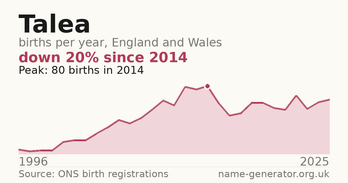 Chart: babies named Talea per year in England and Wales, 1996 to 2025, peaking at about 80 in 2014