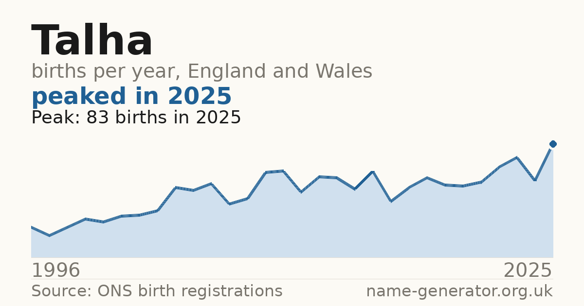 Chart: babies named Talha per year in England and Wales, 1996 to 2025, peaking at about 83 in 2025