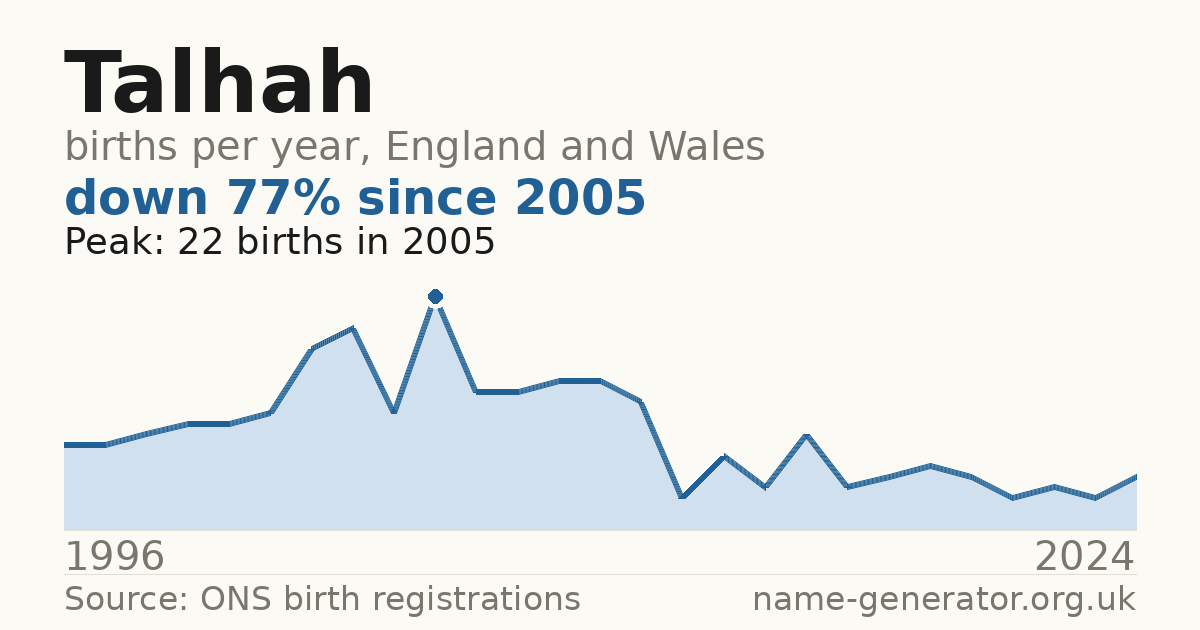 Chart: babies named Talhah per year in England and Wales, 1996 to 2024, peaking at about 22 in 2005