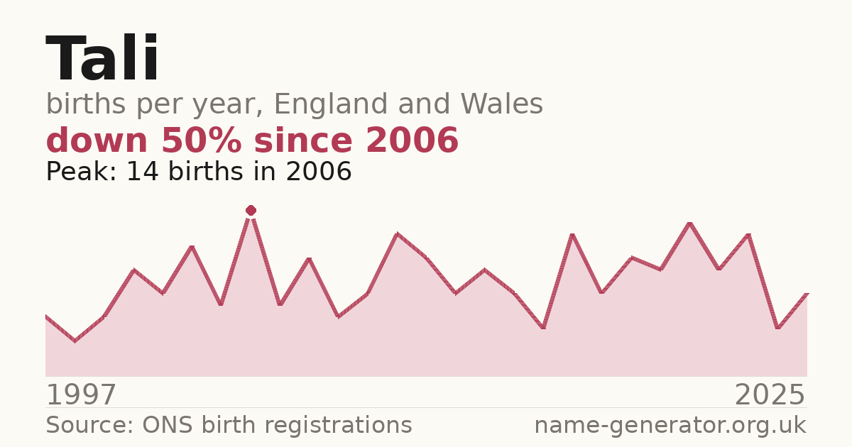 Chart: babies named Tali per year in England and Wales, 1997 to 2025, peaking at about 14 in 2006