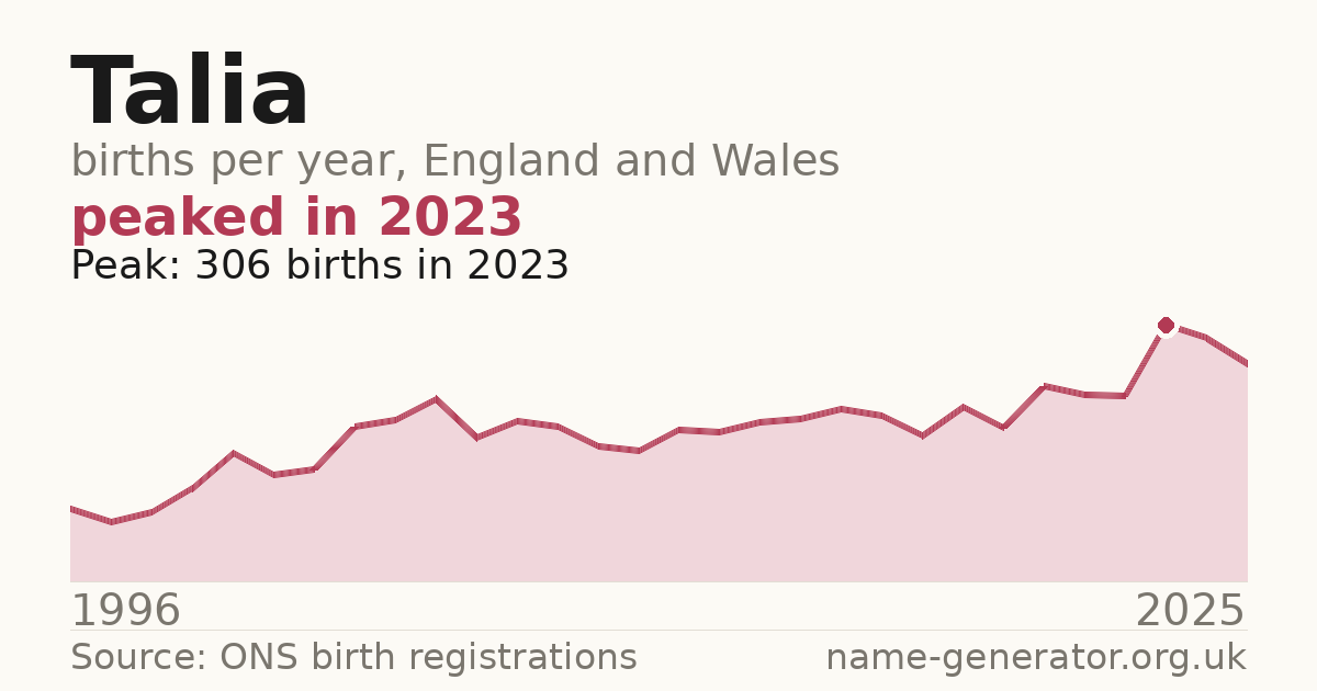 Chart: babies named Talia per year in England and Wales, 1996 to 2025, peaking at about 306 in 2023