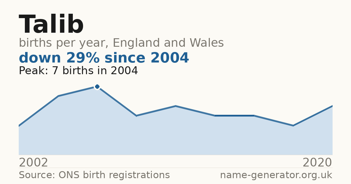 Chart: babies named Talib per year in England and Wales, 2002 to 2020, peaking at about 7 in 2004