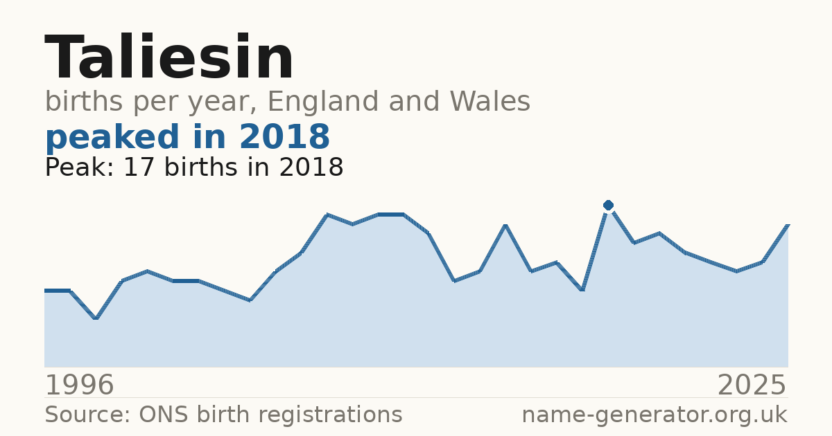 Chart: babies named Taliesin per year in England and Wales, 1996 to 2025, peaking at about 17 in 2018