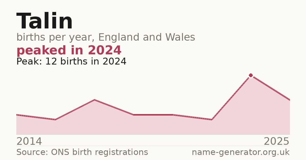 Chart: babies named Talin per year in England and Wales, 2014 to 2025, peaking at about 12 in 2024
