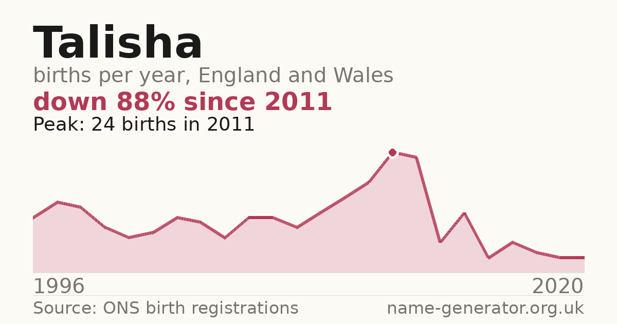 Chart: babies named Talisha per year in England and Wales, 1996 to 2020, peaking at about 24 in 2011