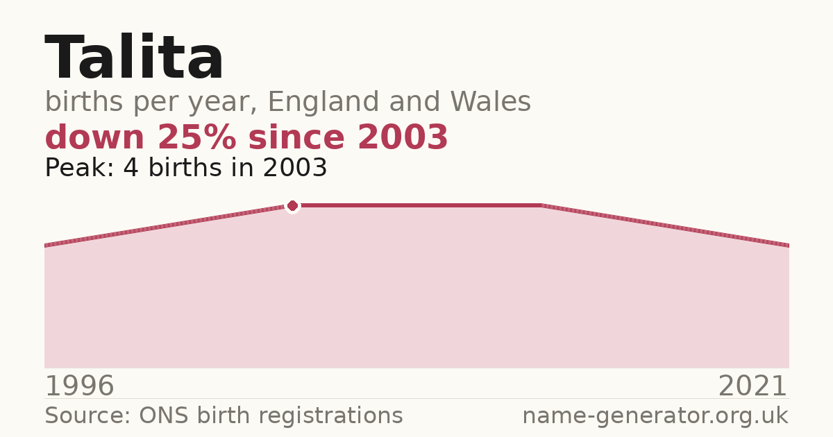 Chart: babies named Talita per year in England and Wales, 1996 to 2021, peaking at about 4 in 2003