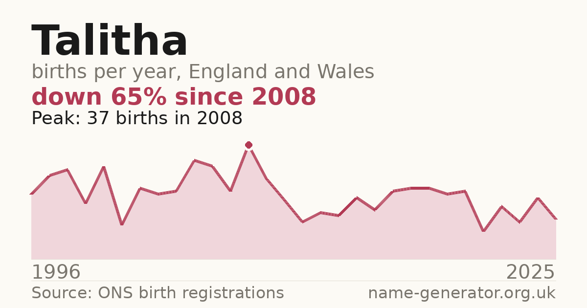 Chart: babies named Talitha per year in England and Wales, 1996 to 2025, peaking at about 37 in 2008