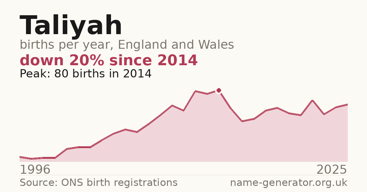 Chart: babies named Taliyah per year in England and Wales, 1996 to 2025, peaking at about 80 in 2014