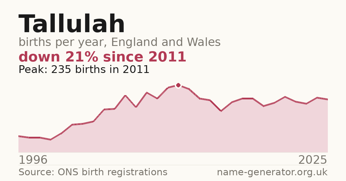 Chart: babies named Tallulah per year in England and Wales, 1996 to 2025, peaking at about 235 in 2011