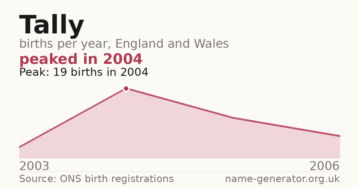 Chart: babies named Tally per year in England and Wales, 2003 to 2006, peaking at about 19 in 2004