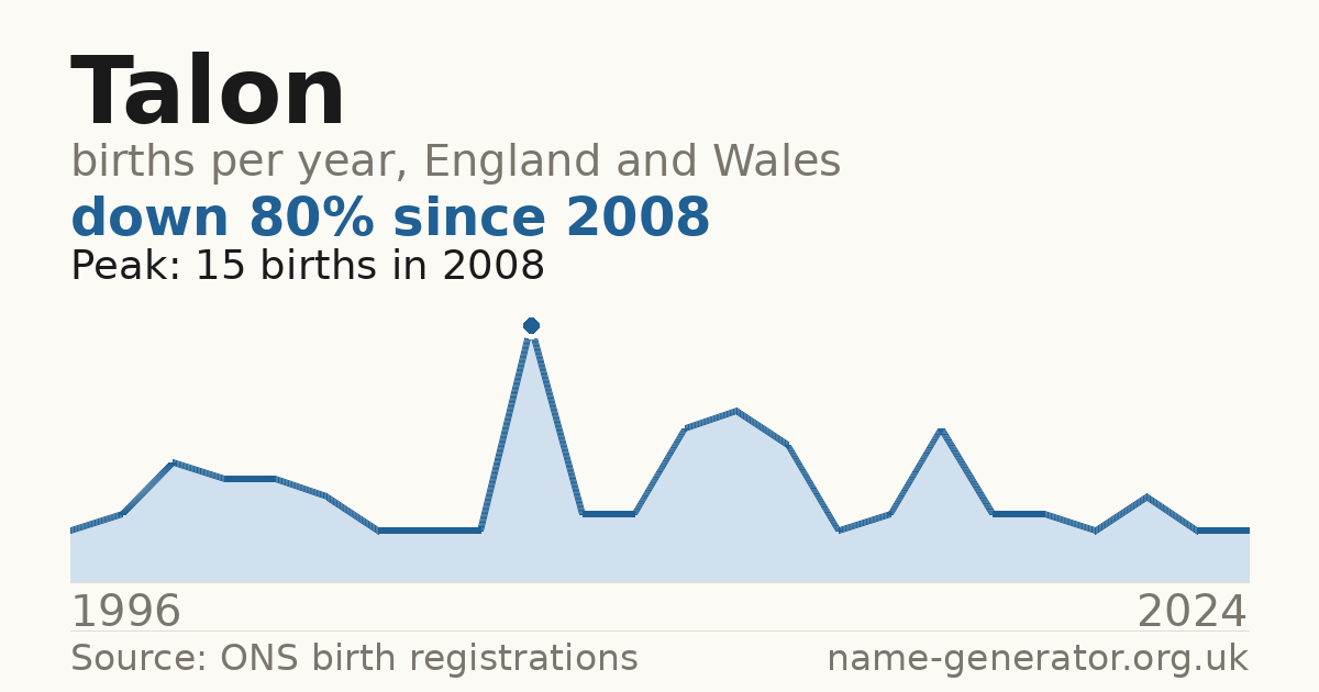 Chart: babies named Talon per year in England and Wales, 1996 to 2024, peaking at about 15 in 2008