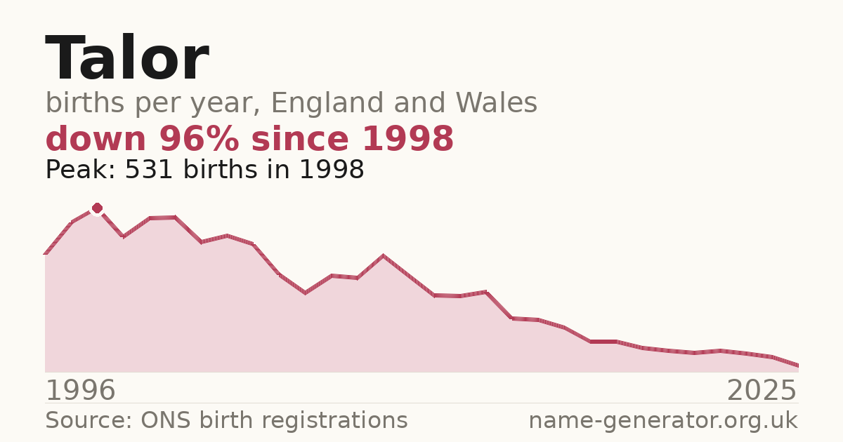 Chart: babies named Talor per year in England and Wales, 1996 to 2025, peaking at about 531 in 1998
