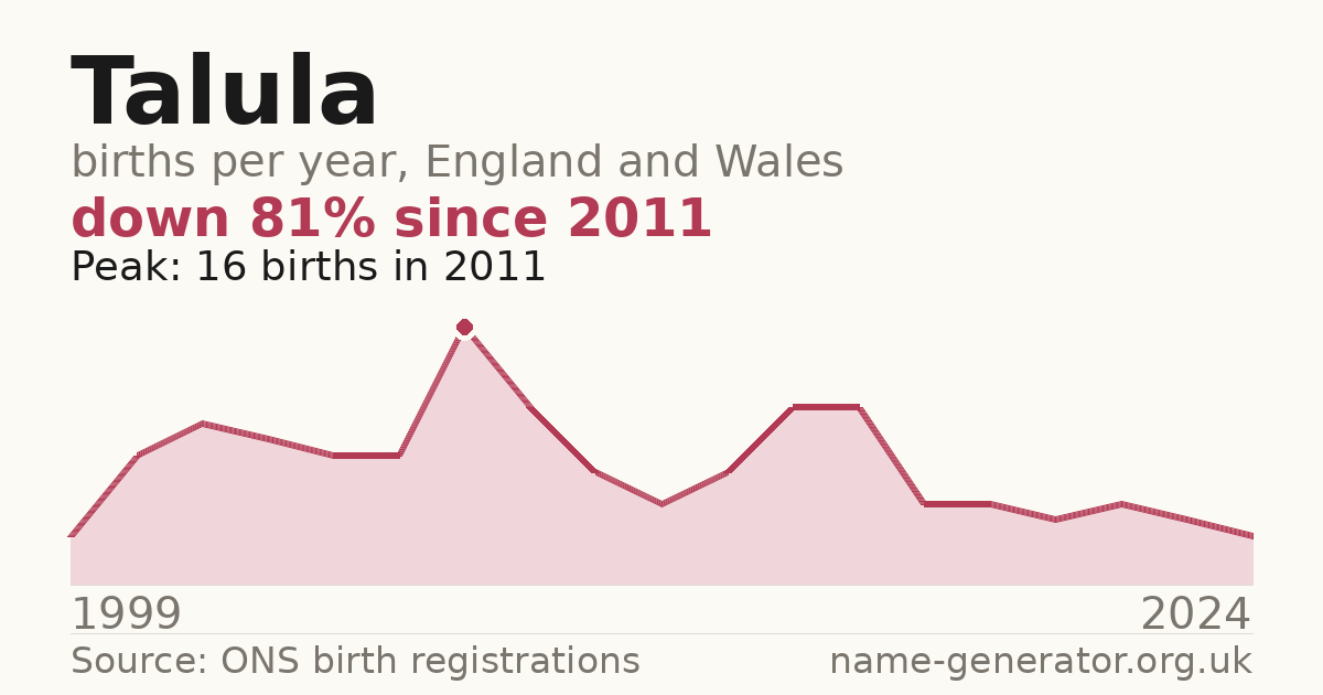 Chart: babies named Talula per year in England and Wales, 1999 to 2024, peaking at about 16 in 2011