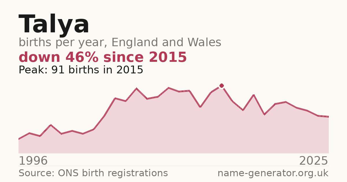 Chart: babies named Talya per year in England and Wales, 1996 to 2025, peaking at about 91 in 2015