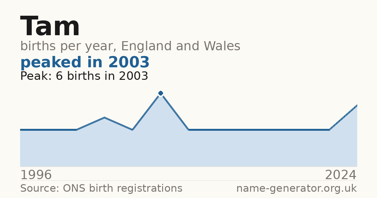 Chart: babies named Tam per year in England and Wales, 1996 to 2024, peaking at about 6 in 2003