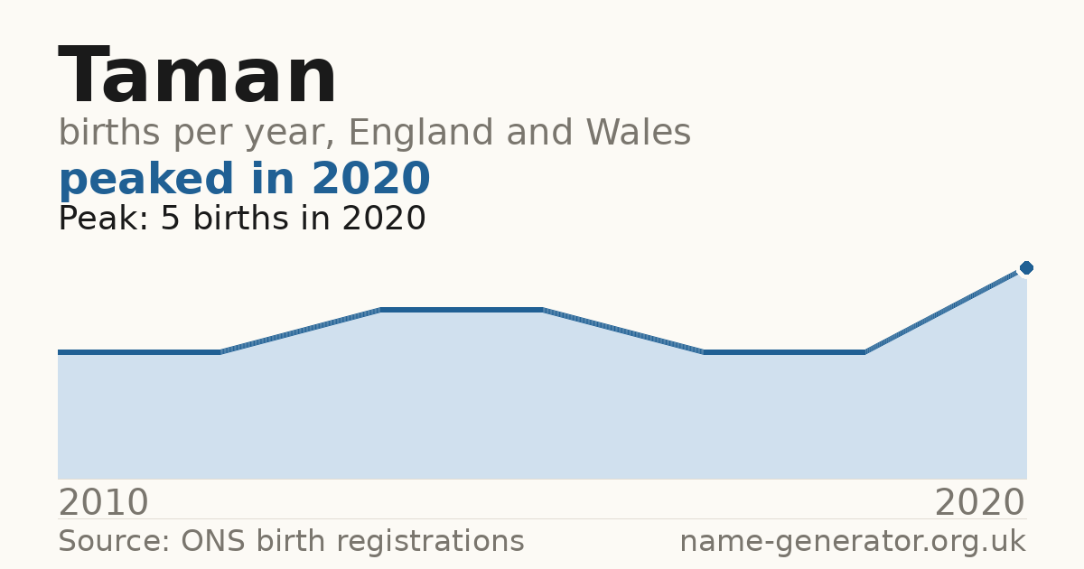 Chart: babies named Taman per year in England and Wales, 2010 to 2020, peaking at about 5 in 2020