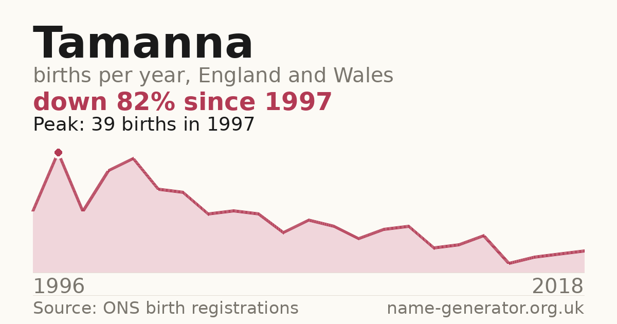 Chart: babies named Tamanna per year in England and Wales, 1996 to 2018, peaking at about 39 in 1997