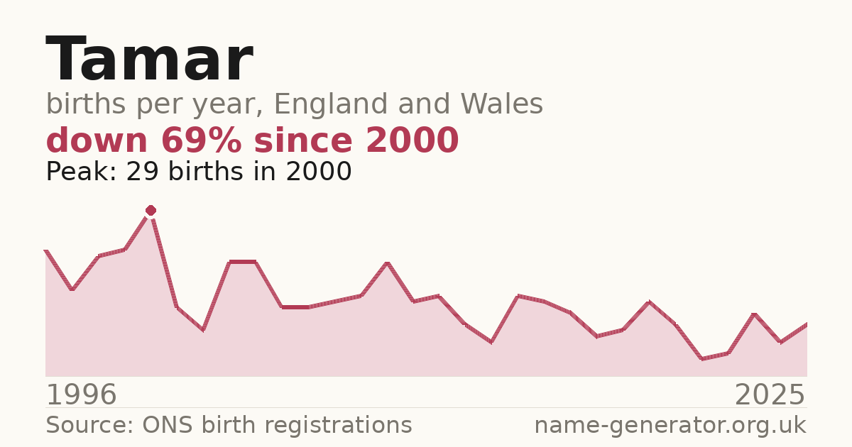 Chart: babies named Tamar per year in England and Wales, 1996 to 2025, peaking at about 29 in 2000
