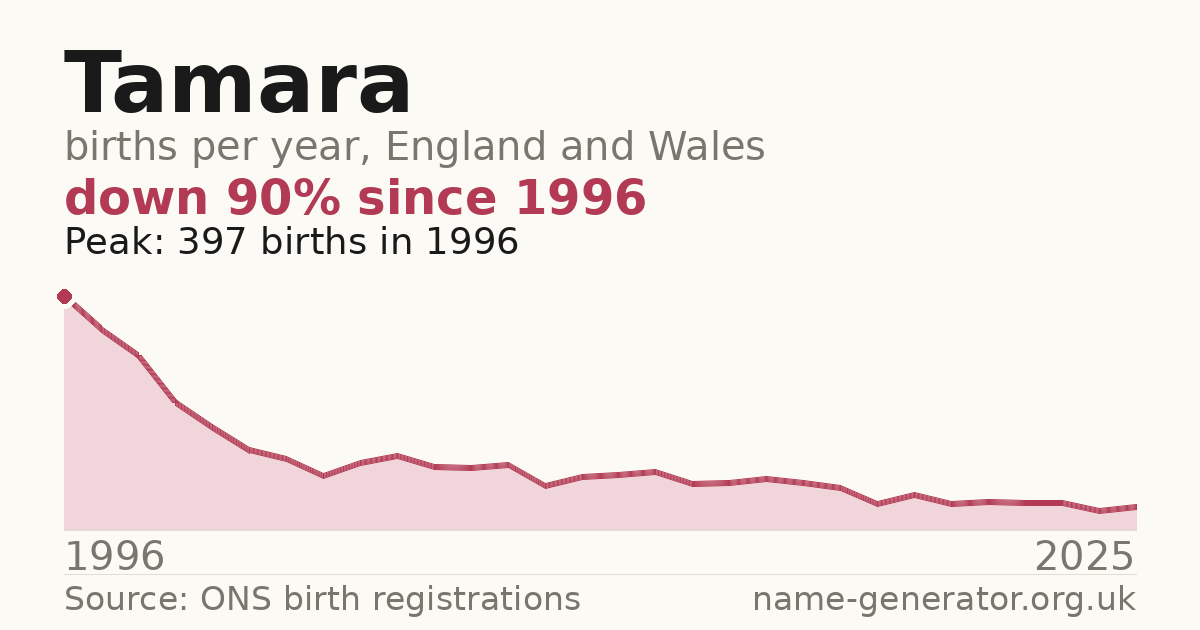 Chart: babies named Tamara per year in England and Wales, 1996 to 2025, peaking at about 397 in 1996