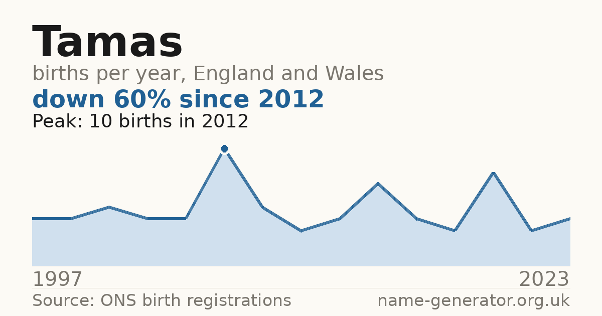 Chart: babies named Tamas per year in England and Wales, 1997 to 2023, peaking at about 10 in 2012