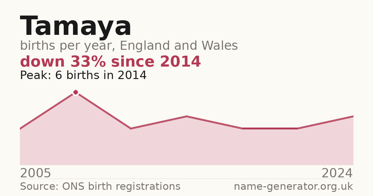 Chart: babies named Tamaya per year in England and Wales, 2005 to 2024, peaking at about 6 in 2014
