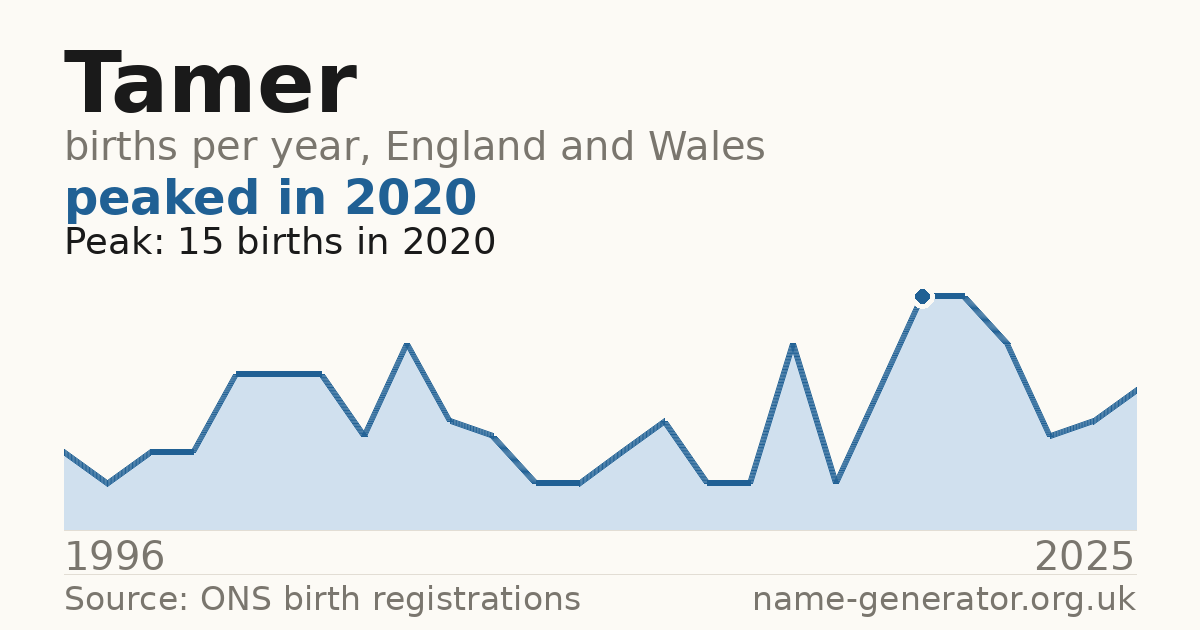 Chart: babies named Tamer per year in England and Wales, 1996 to 2025, peaking at about 15 in 2020