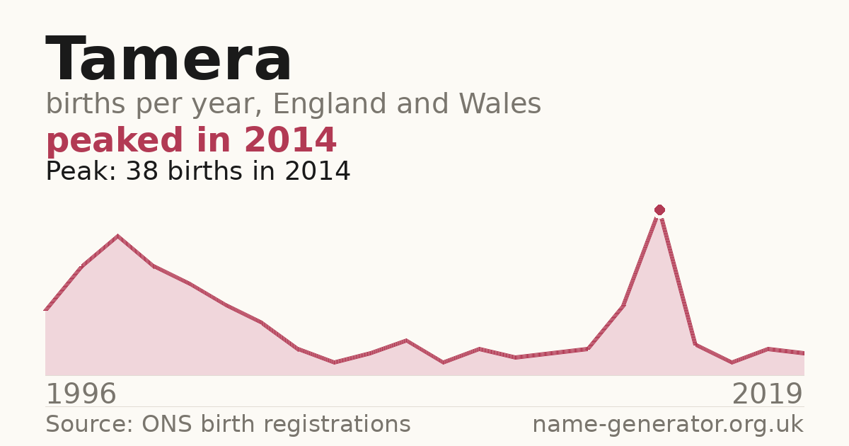 Chart: babies named Tamera per year in England and Wales, 1996 to 2019, peaking at about 38 in 2014
