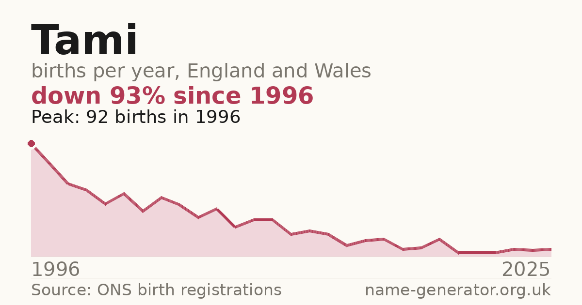 Chart: babies named Tami per year in England and Wales, 1996 to 2025, peaking at about 92 in 1996