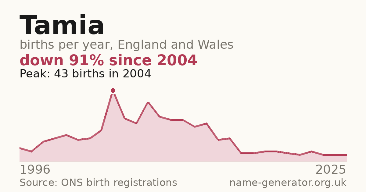Chart: babies named Tamia per year in England and Wales, 1996 to 2025, peaking at about 43 in 2004