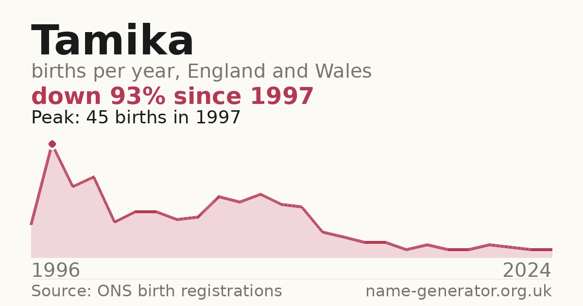 Chart: babies named Tamika per year in England and Wales, 1996 to 2024, peaking at about 45 in 1997