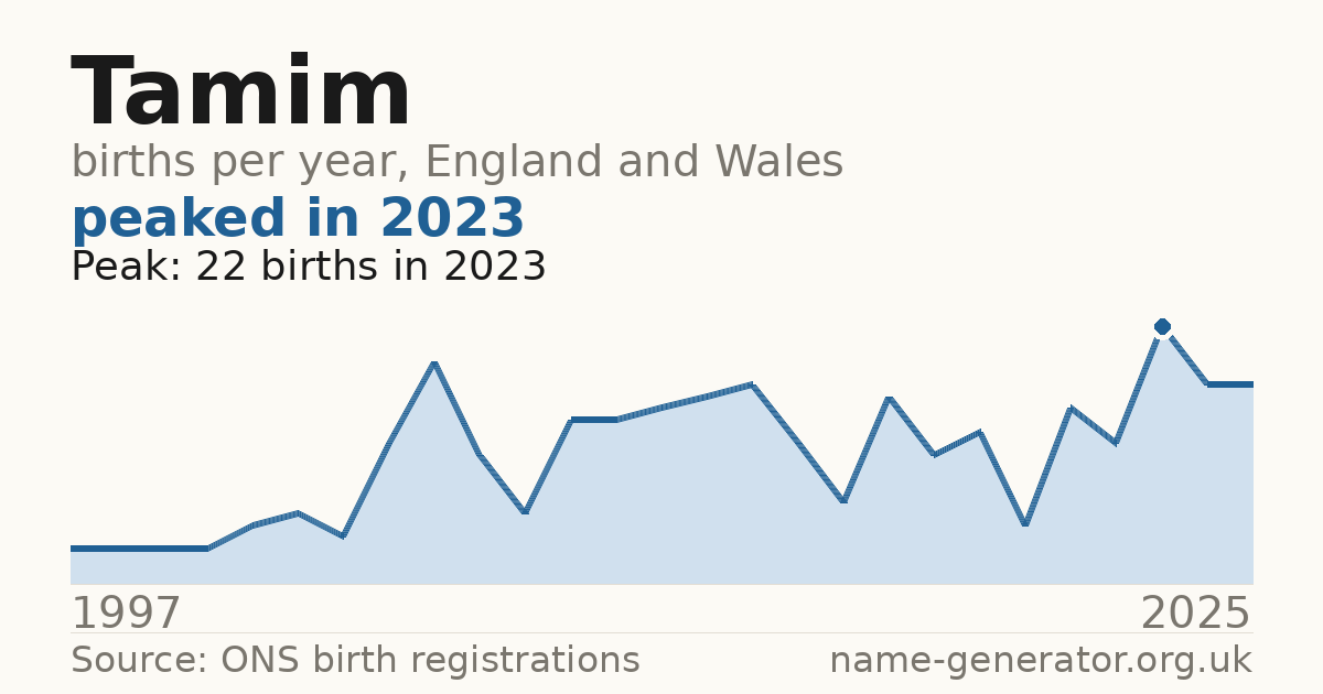 Chart: babies named Tamim per year in England and Wales, 1997 to 2025, peaking at about 22 in 2023