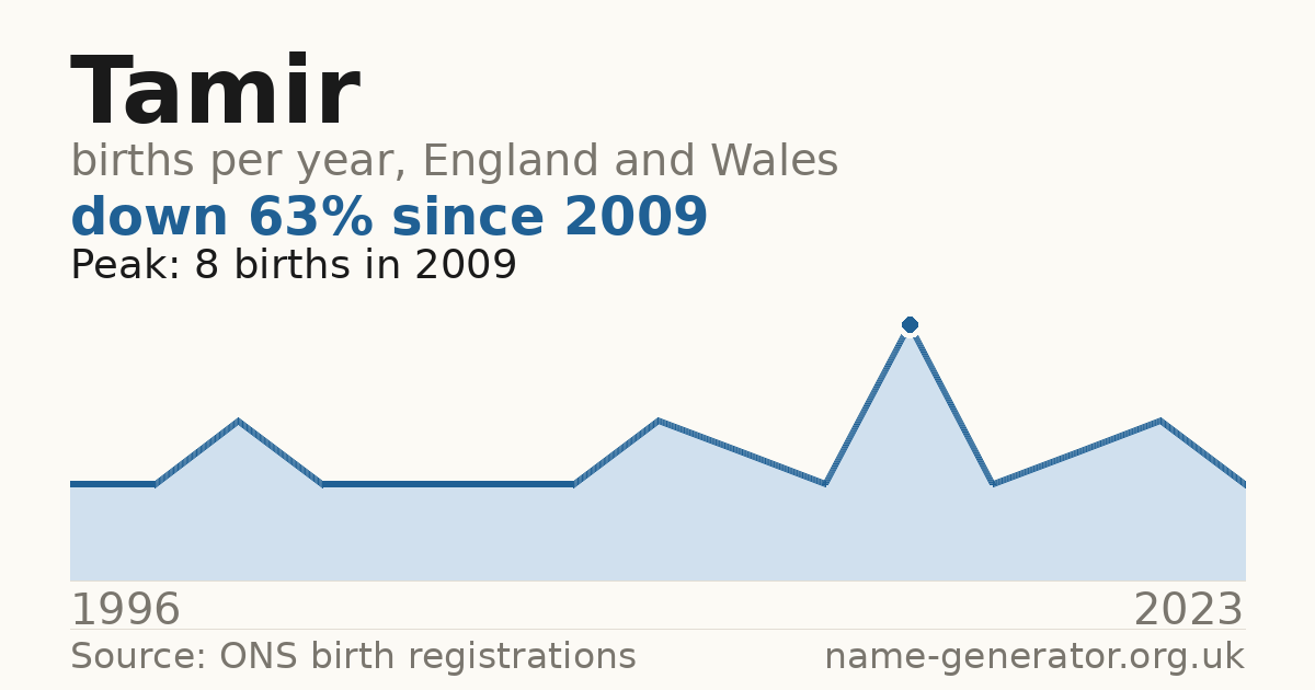 Chart: babies named Tamir per year in England and Wales, 1996 to 2023, peaking at about 8 in 2009