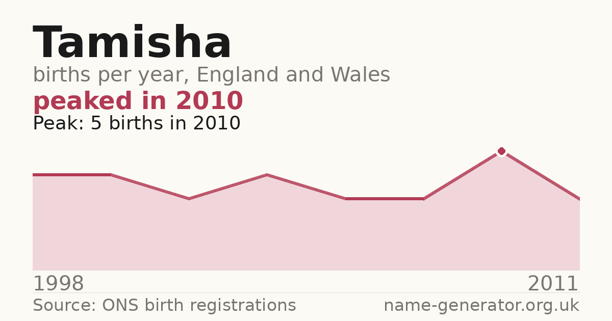 Chart: babies named Tamisha per year in England and Wales, 1998 to 2011, peaking at about 5 in 2010