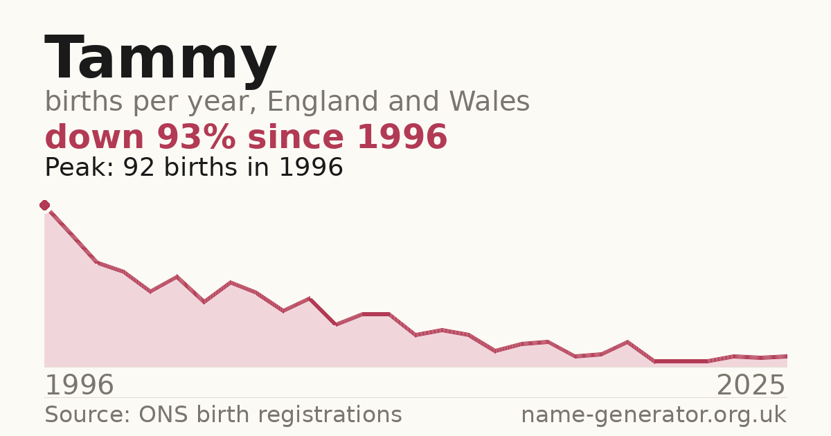 Chart: babies named Tammy per year in England and Wales, 1996 to 2025, peaking at about 92 in 1996