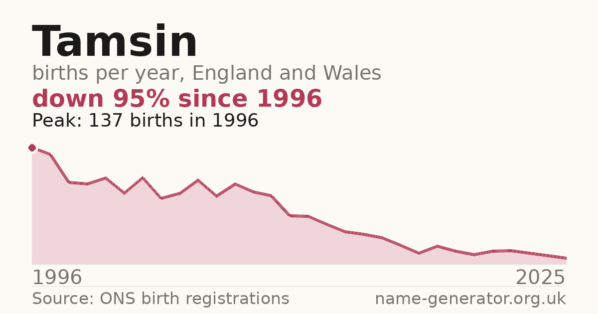 Chart: babies named Tamsin per year in England and Wales, 1996 to 2025, peaking at about 137 in 1996
