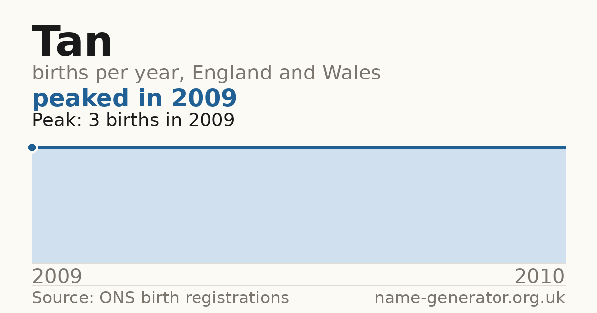 Chart: babies named Tan per year in England and Wales, 2009 to 2010, peaking at about 3 in 2009